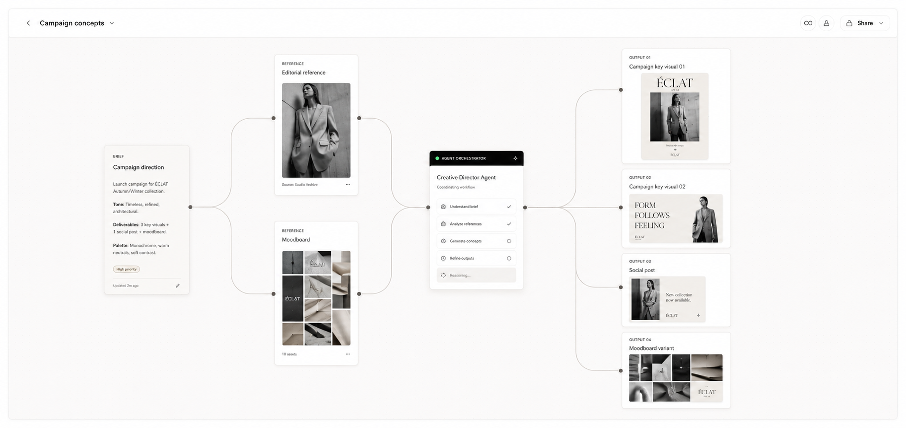 Canvas de workflow créatif avec brief, références, agent IA et outputs de campagne